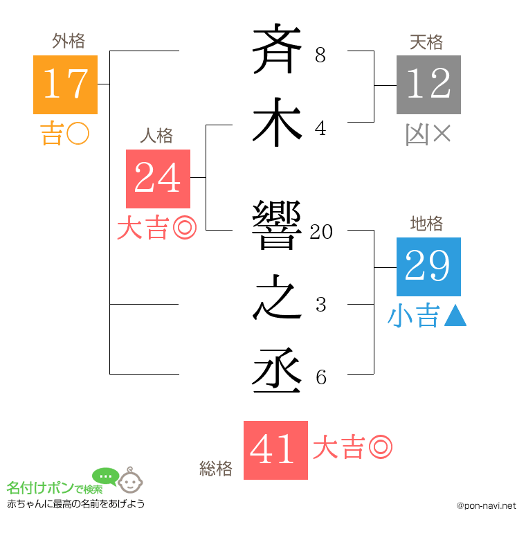 斉木 響之丞さんの姓名判断結果