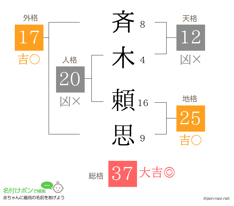 斉木 頼思さんの姓名判断結果