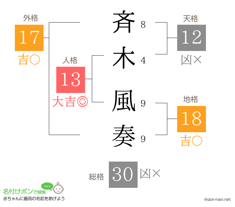 斉木 風奏さんの姓名判断結果