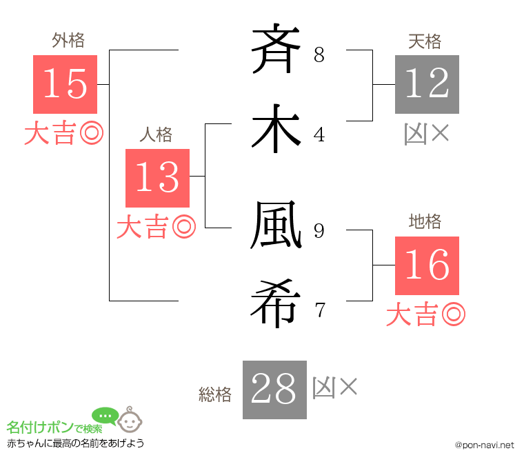 斉木 風希さんの姓名判断結果