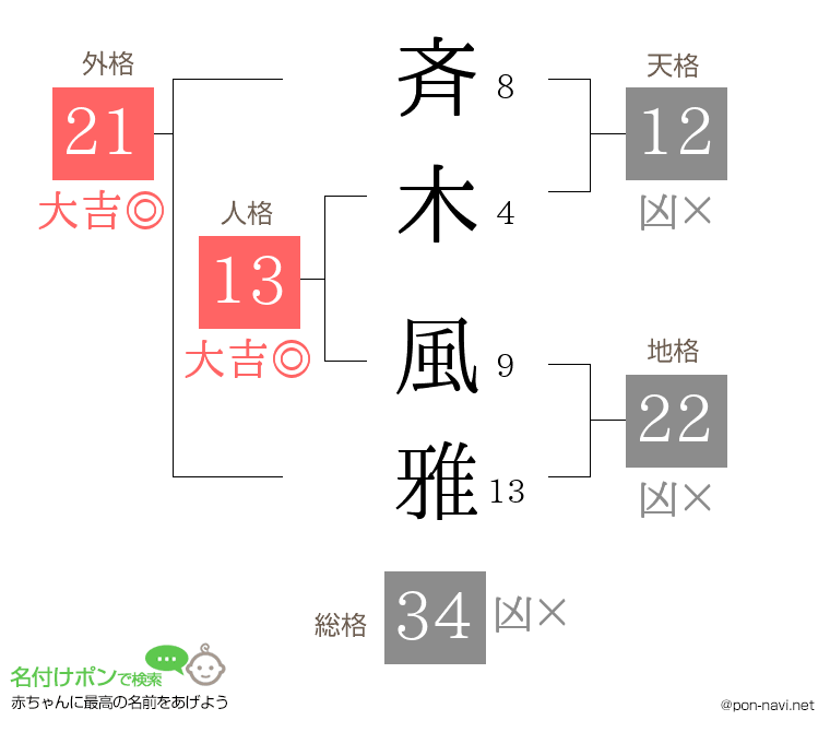 斉木 風雅さんの姓名判断結果
