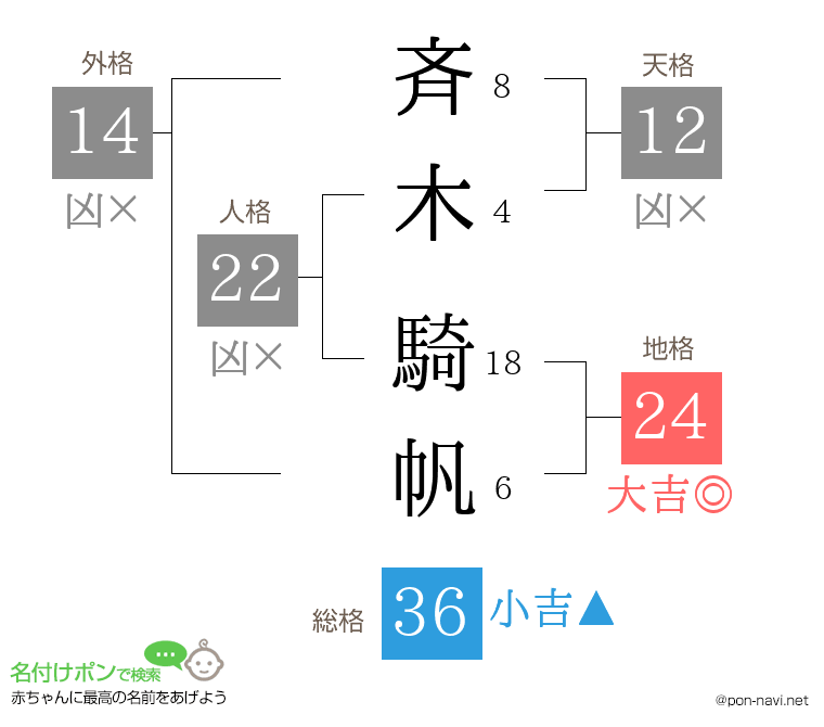 斉木 騎帆さんの姓名判断結果