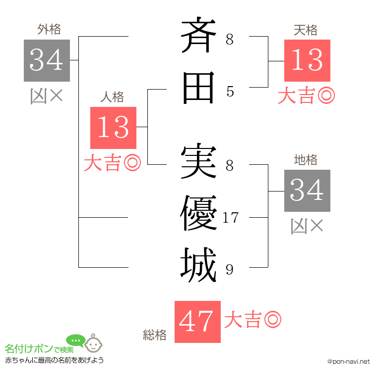 斉田 実優城さんの姓名判断結果