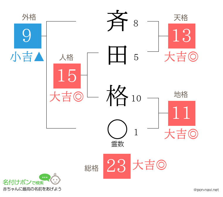 斉田 格さんの姓名判断結果