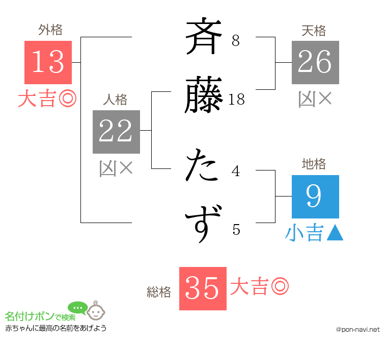 斉藤 たずさんの姓名判断結果