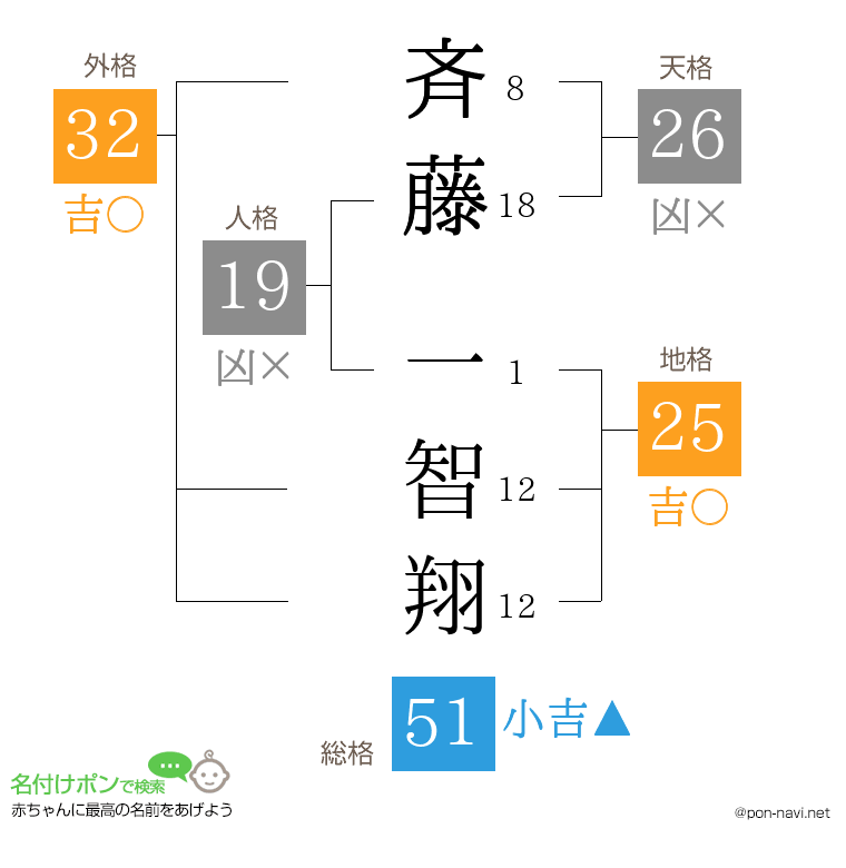斉藤 一智翔さんの姓名判断結果