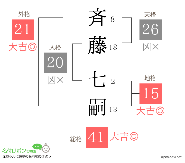 斉藤 七嗣さんの姓名判断結果