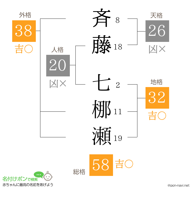 斉藤 七梛瀬さんの姓名判断結果