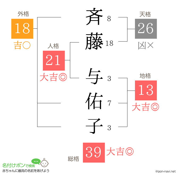 斉藤 与佑子さんの姓名判断結果