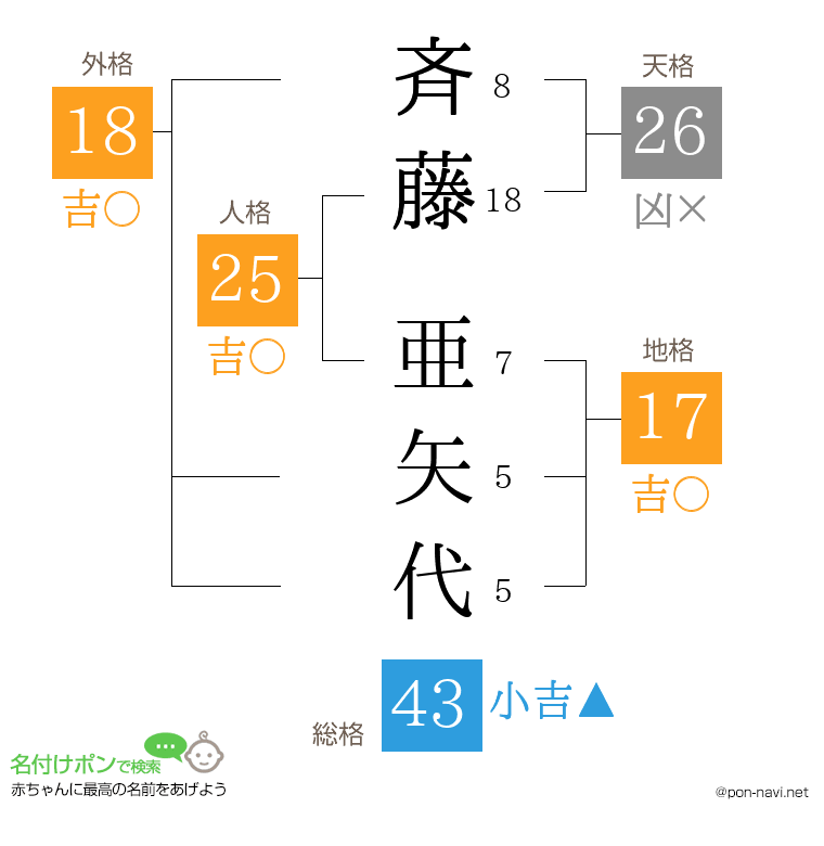 斉藤 亜矢代さんの姓名判断結果