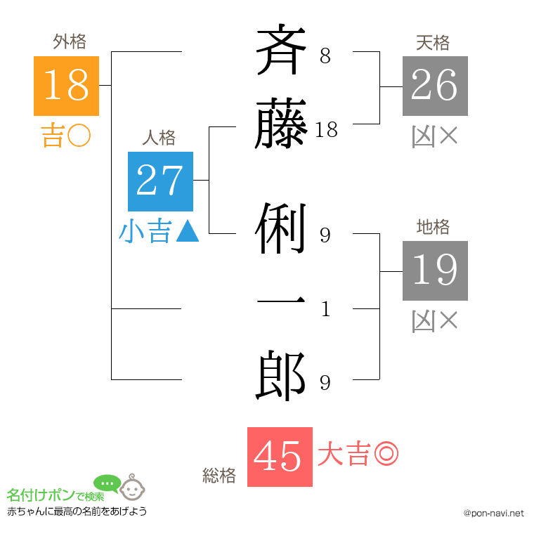 斉藤 俐一郎さんの姓名判断結果