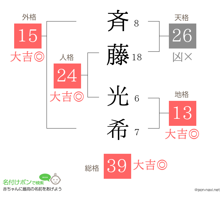 斉藤 光希さんの姓名判断結果