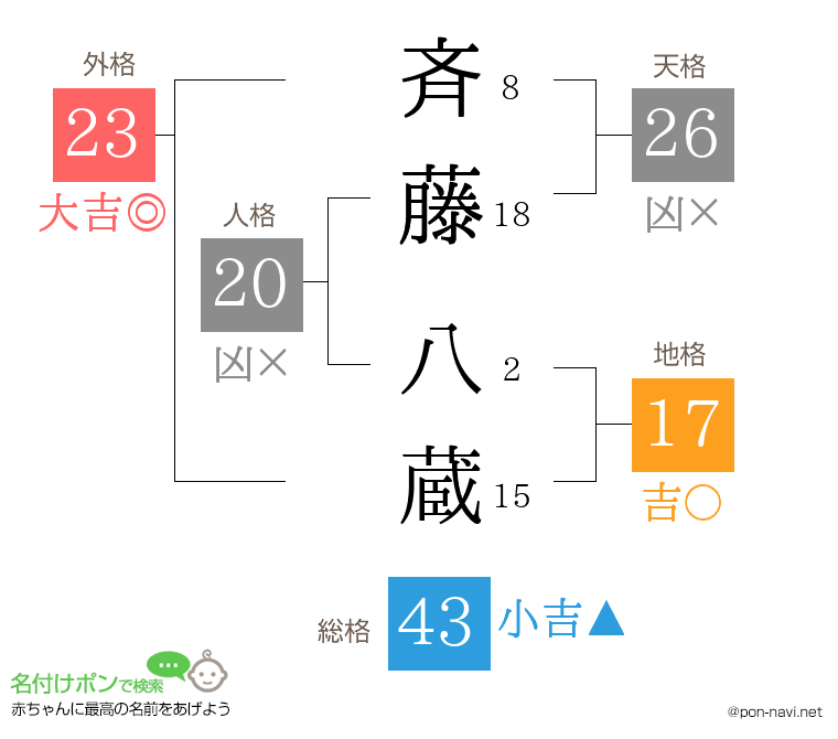 斉藤 八蔵さんの姓名判断結果