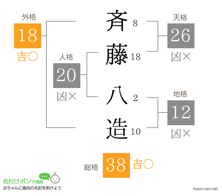 斉藤 八造さんの姓名判断結果