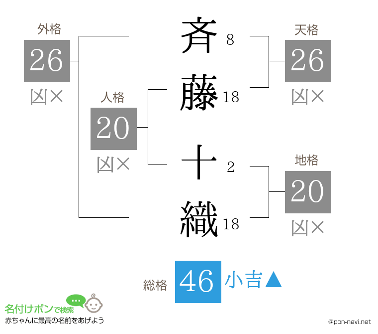 斉藤 十織さんの姓名判断結果