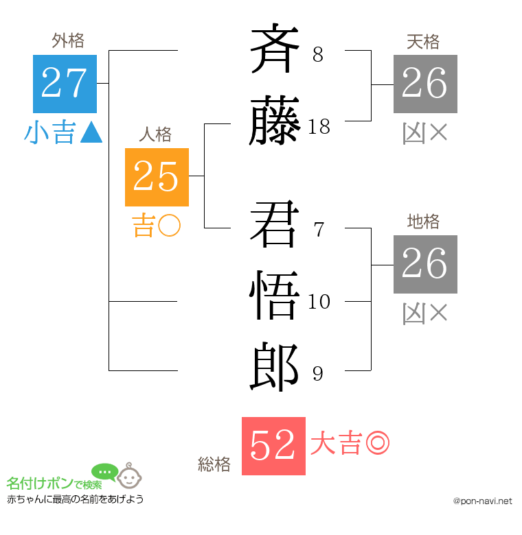 斉藤 君悟郎さんの姓名判断結果