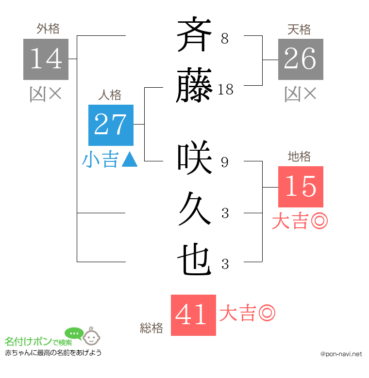 斉藤 咲久也さんの姓名判断結果