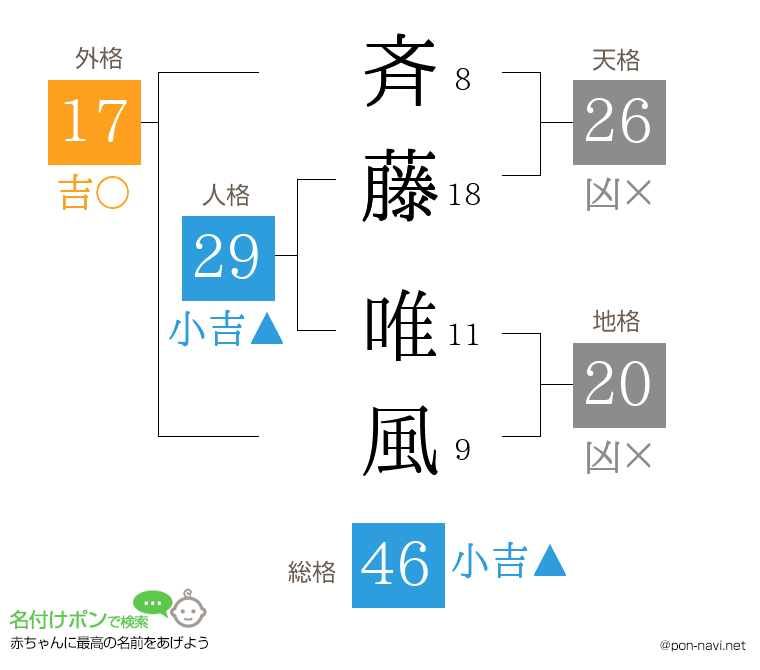 斉藤 唯風さんの姓名判断結果