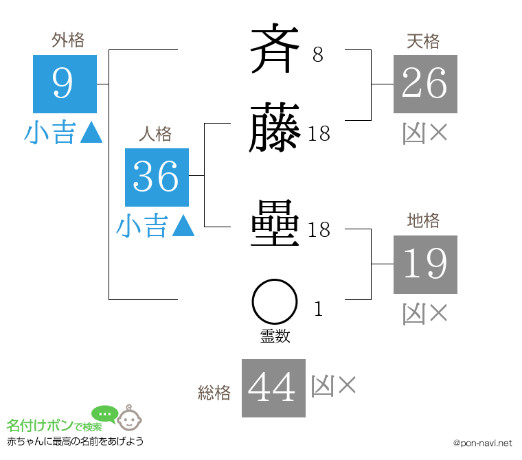 斉藤 壘さんの姓名判断結果