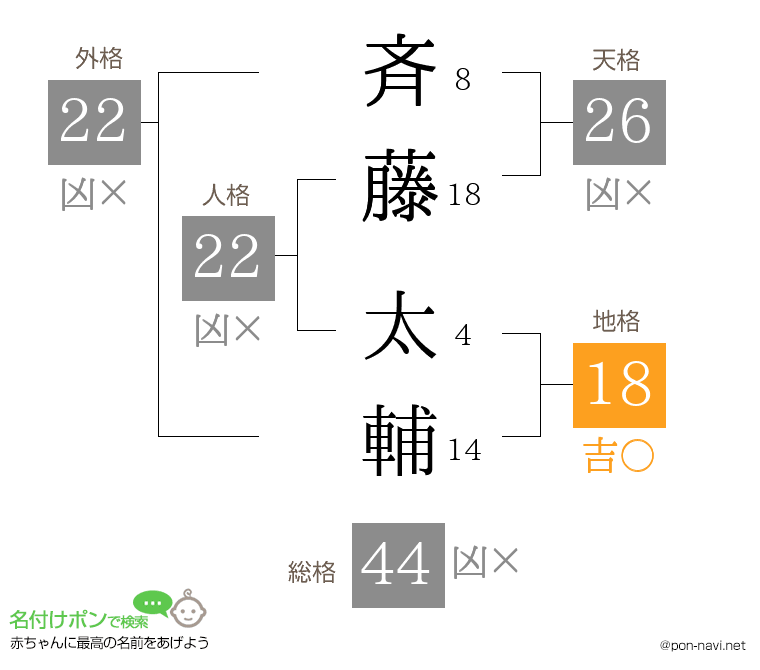 斉藤 太輔さんの姓名判断結果