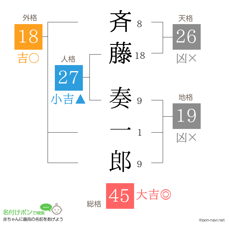 斉藤 奏一郎さんの姓名判断結果
