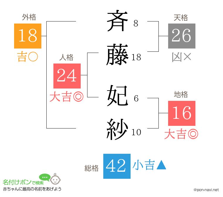 斉藤 妃紗さんの姓名判断結果