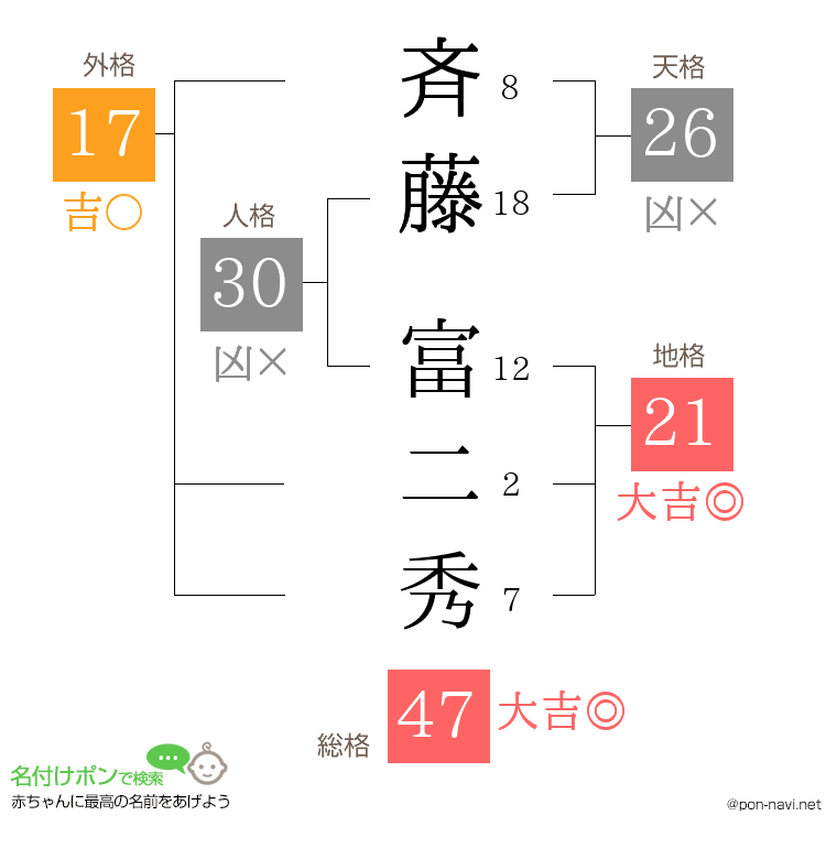 斉藤 富二秀さんの姓名判断結果