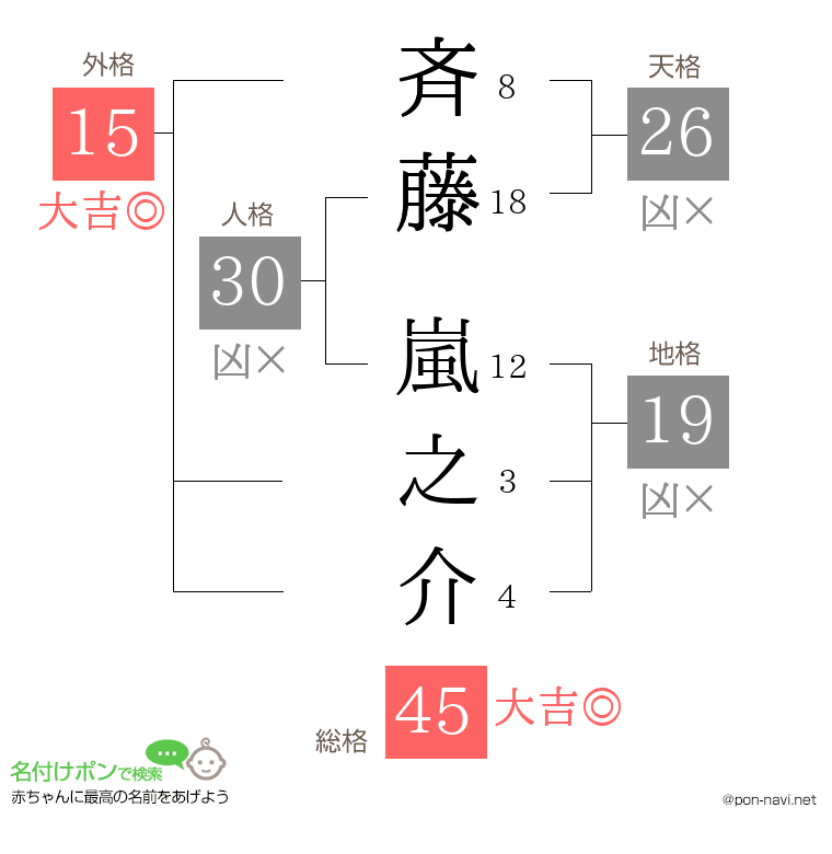 斉藤 嵐之介さんの姓名判断結果