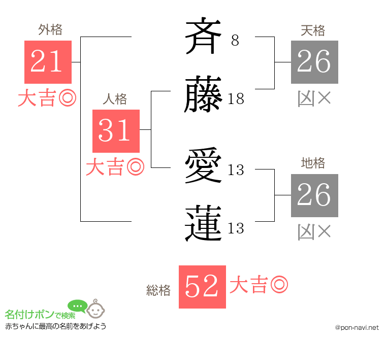 斉藤 愛蓮さんの姓名判断結果
