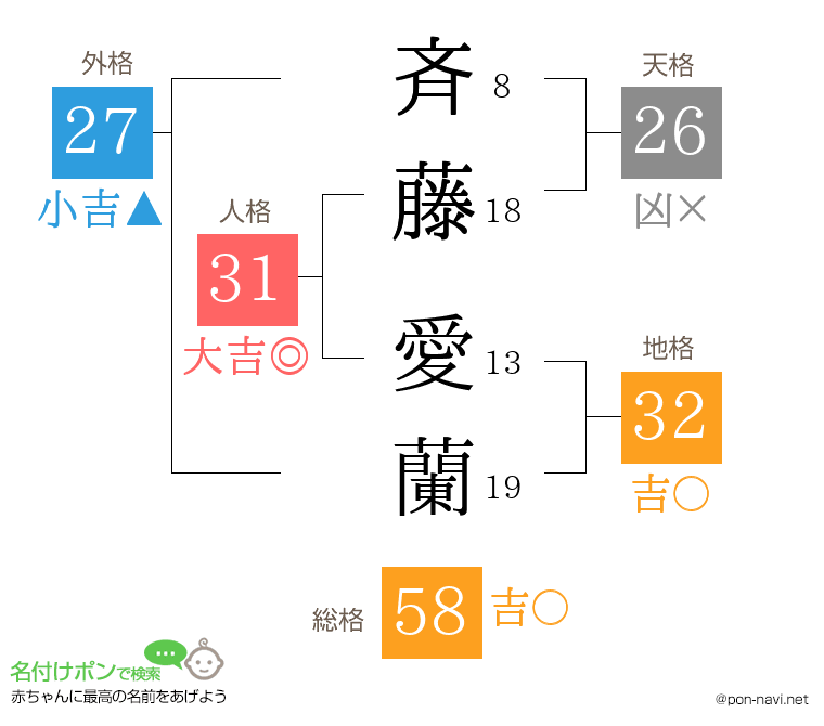 斉藤 愛蘭さんの姓名判断結果