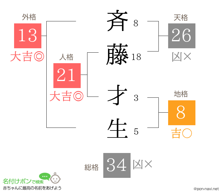 斉藤 才生さんの姓名判断結果