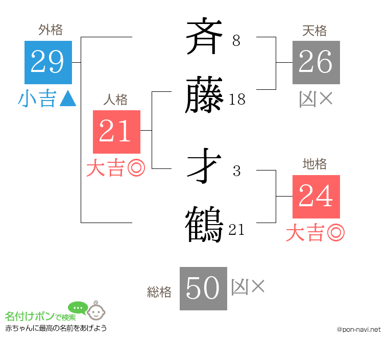 斉藤 才鶴さんの姓名判断結果