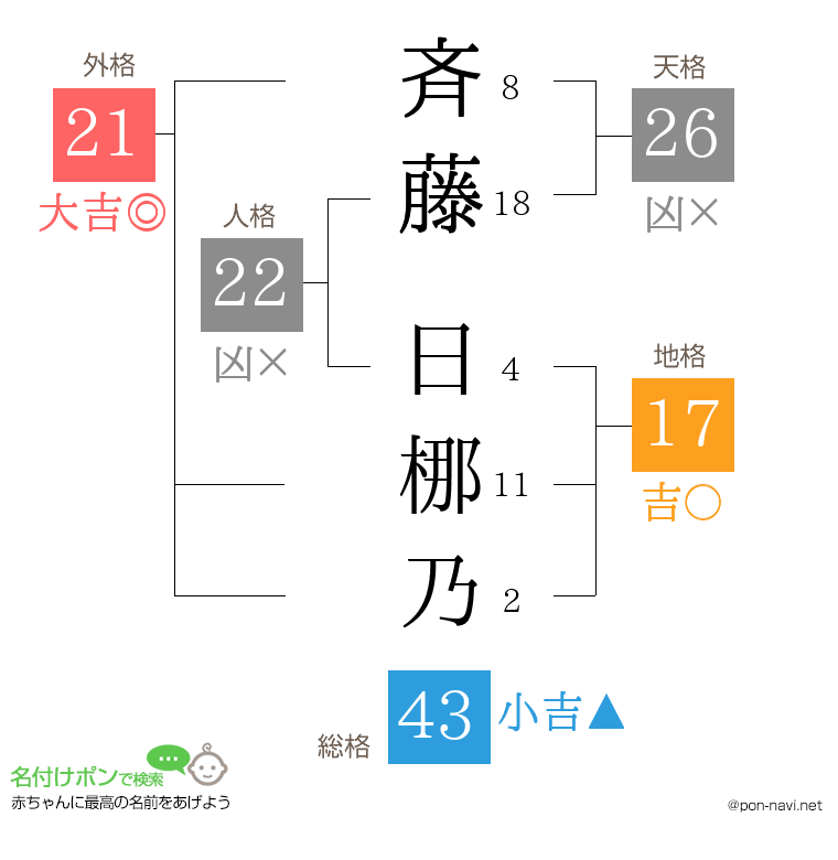 斉藤 日梛乃さんの姓名判断結果