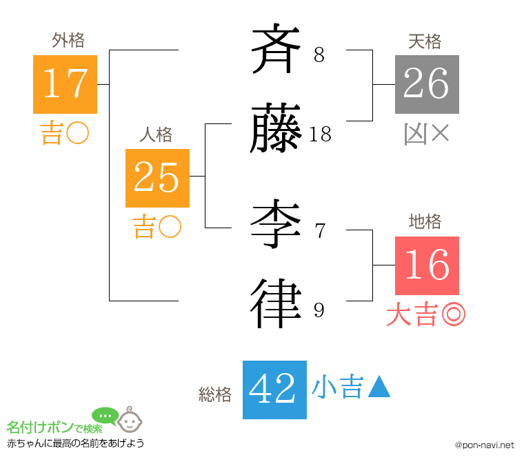 斉藤 李律さんの姓名判断結果