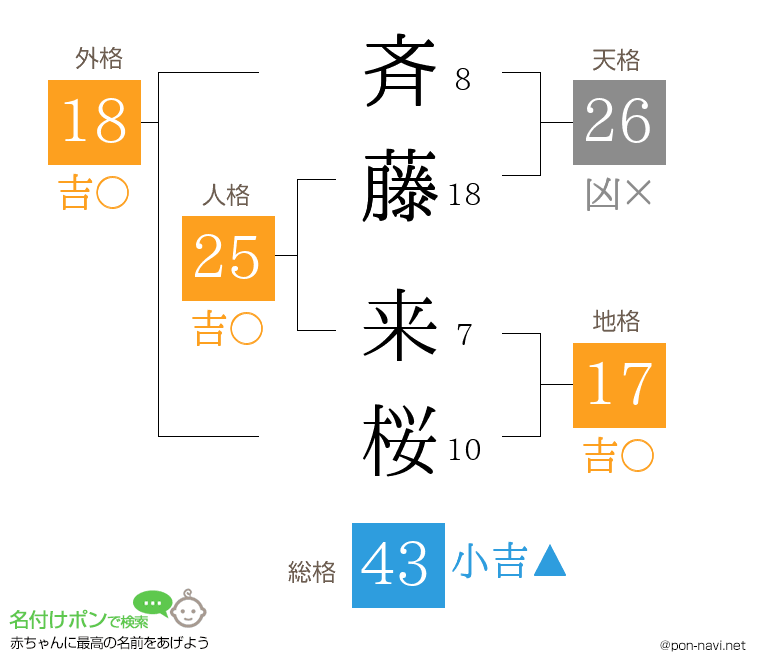 斉藤 来桜さんの姓名判断結果