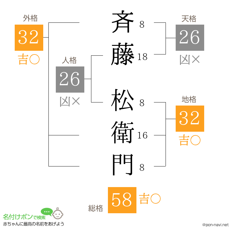 斉藤 松衛門さんの姓名判断結果