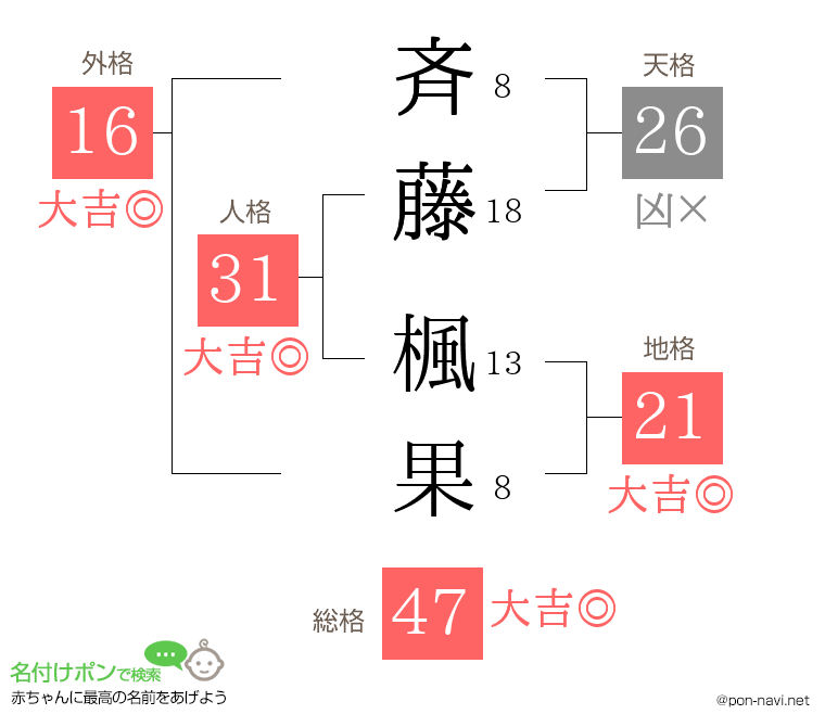 斉藤 楓果さんの姓名判断結果