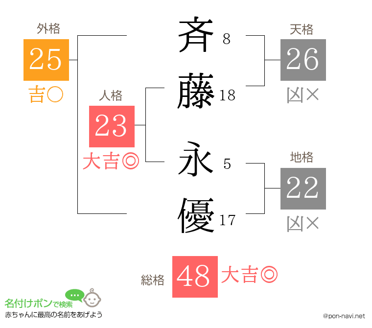 斉藤 永優さんの姓名判断結果