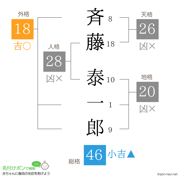 斉藤 泰一郎さんの姓名判断結果