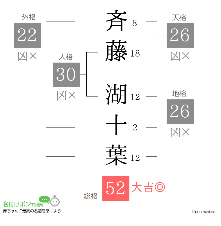 斉藤 湖十葉さんの姓名判断結果