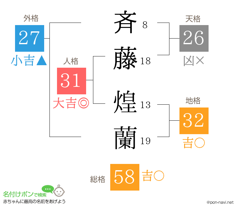 斉藤 煌蘭さんの姓名判断結果