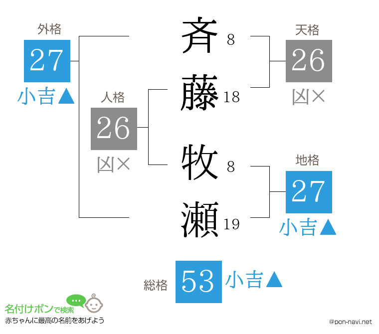 斉藤 牧瀬さんの姓名判断結果