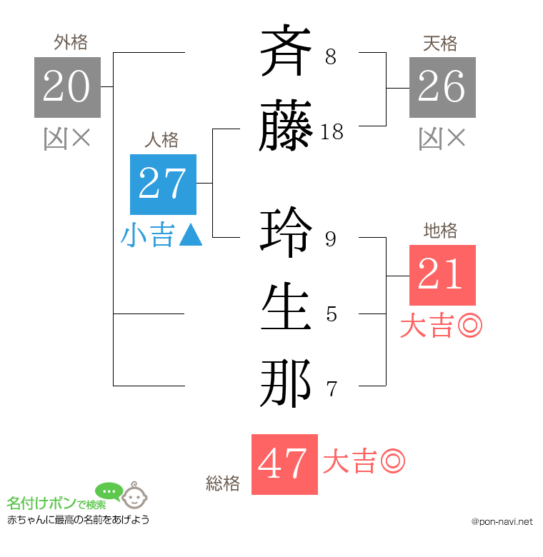 斉藤 玲生那さんの姓名判断結果