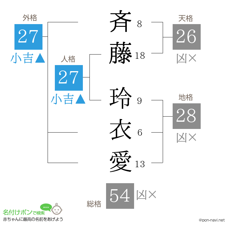 斉藤 玲衣愛さんの姓名判断結果