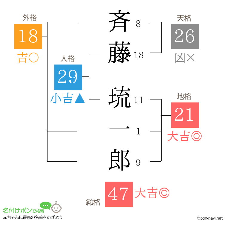 斉藤 琉一郎さんの姓名判断結果