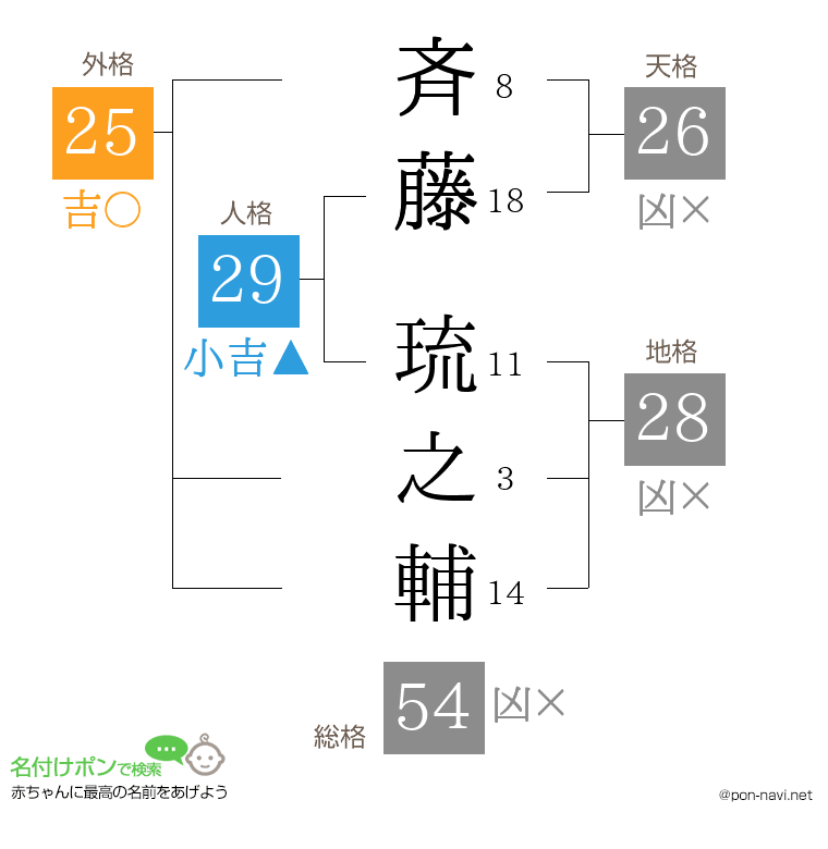斉藤 琉之輔さんの姓名判断結果