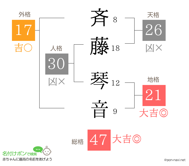 斉藤 琴音さんの姓名判断結果