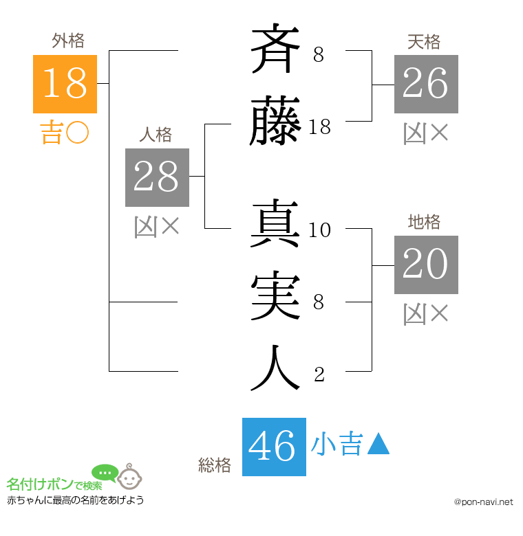 斉藤 真実人さんの姓名判断結果