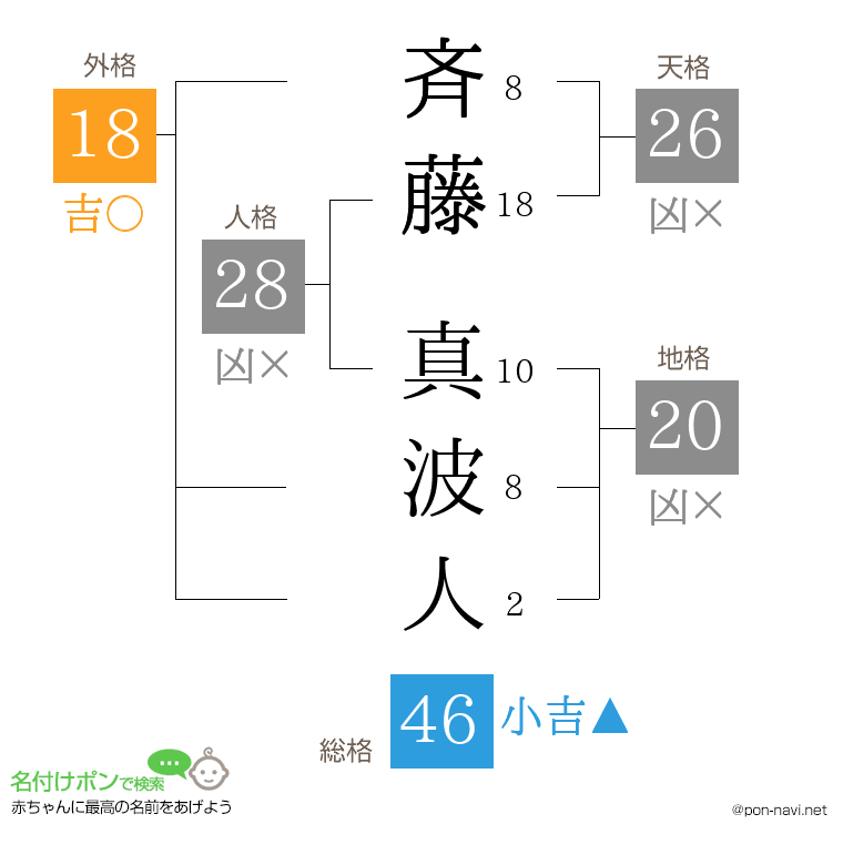 斉藤 真波人さんの姓名判断結果