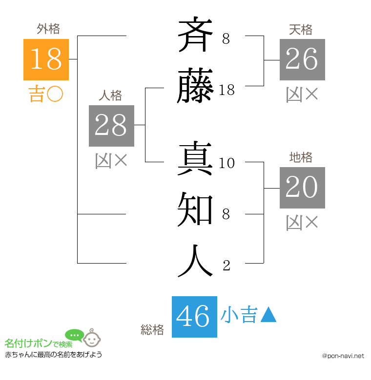 斉藤 真知人さんの姓名判断結果